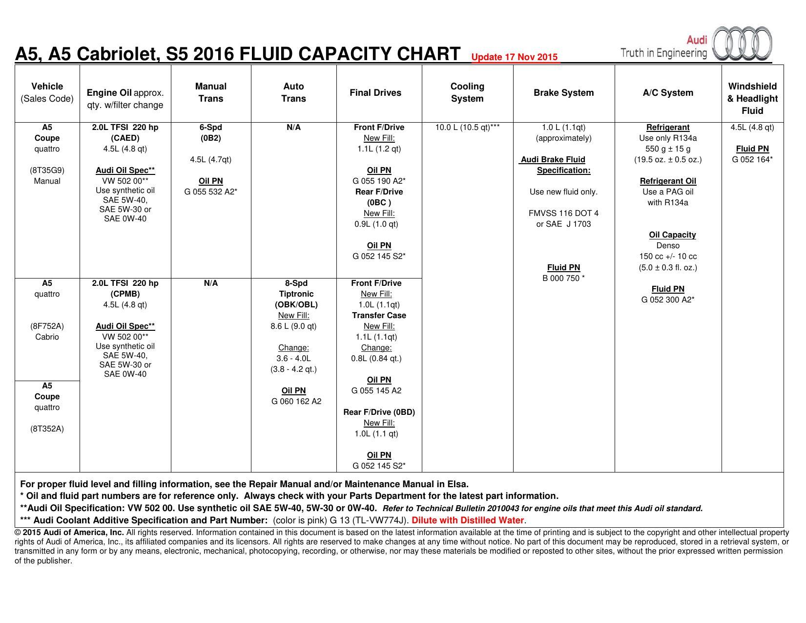 2016-audi-a5a5-cabriolets5-fluid-capacity-chart.pdf