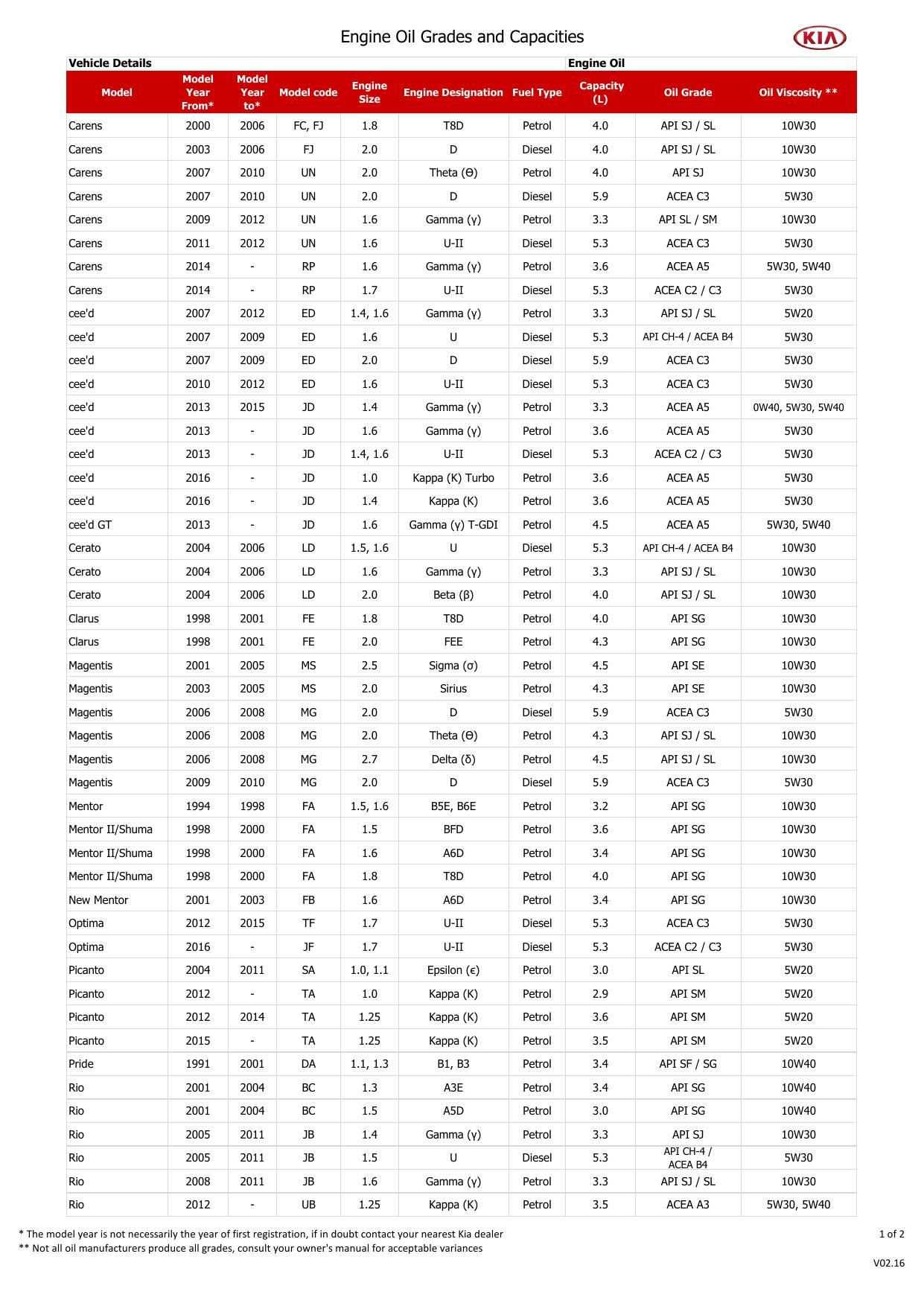 kia-vehicle-details-and-engine-oil-grades-and-capacities.pdf