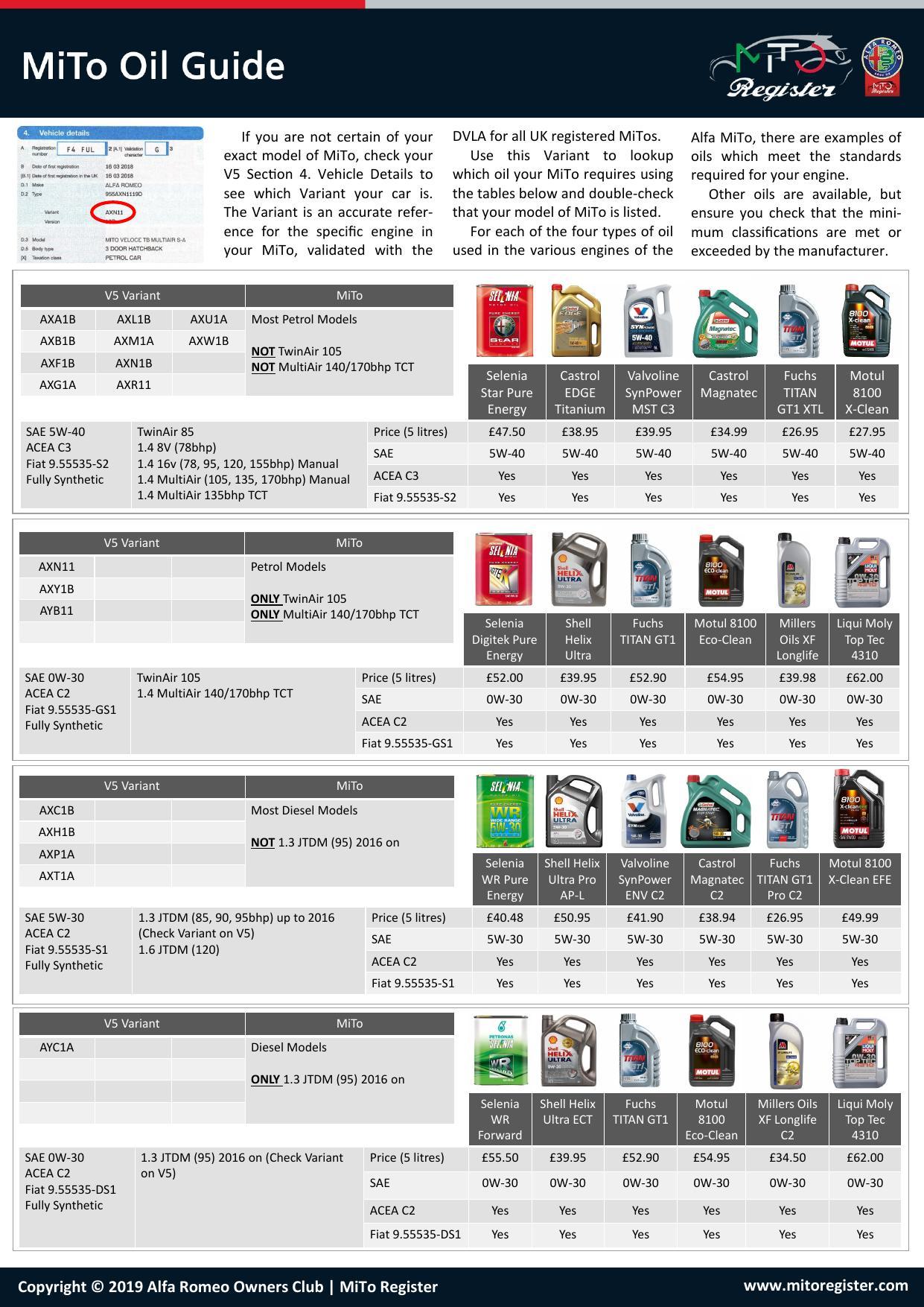 alfa-mito-oil-guide.pdf