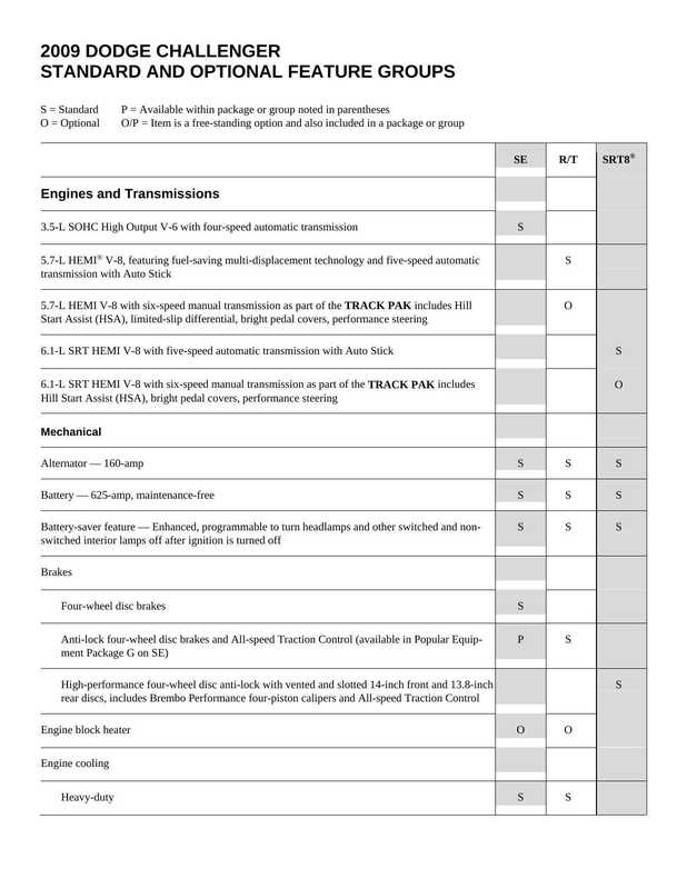 2009-dodge-challenger-standard-and-optional-feature-groups.pdf