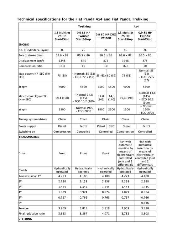 fiat-panda-4x4-fiat-panda-trekking-trekking-4x4-fiat-panda-natural-power-09-80-hp-cng-twinair-turbo-fiat-panda-easypower.pdf