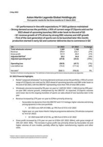 aston-martin-lagonda-global-holdings-plc---first-quarter-results-for-the-three-months-to-31-march-2023.pdf