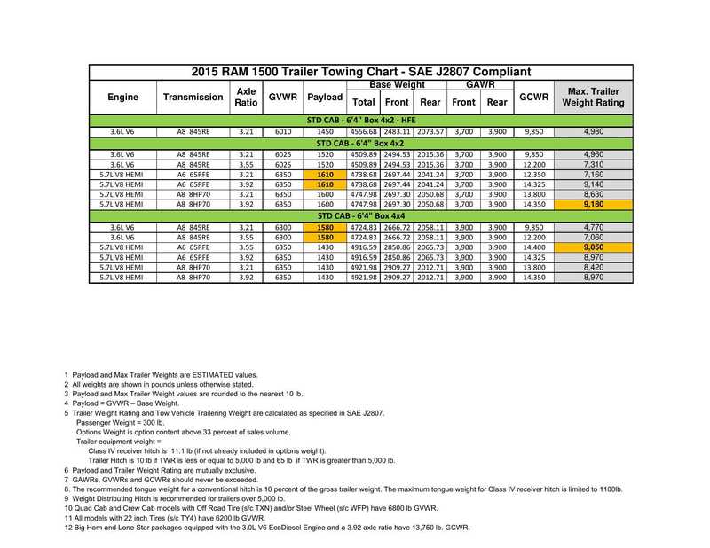 2015-ram-1500-trailer-towing-chart-sae-j2807-compliant.pdf